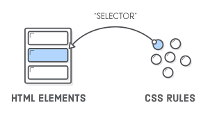 دسته بندی سلکتور های Css -  قسمت اول
