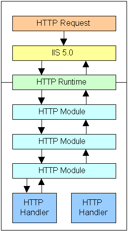 HttpHandlers و HttpModules