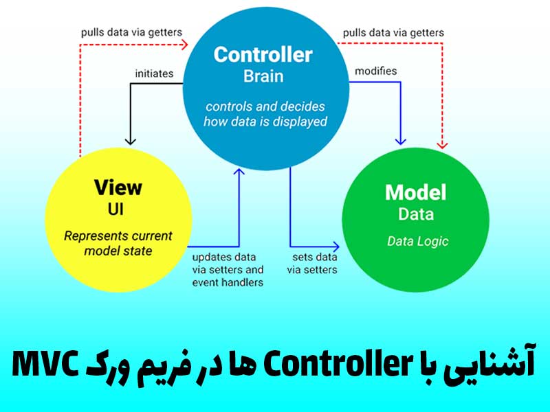 آشنایی با Controller ها در فریم ورک MVC