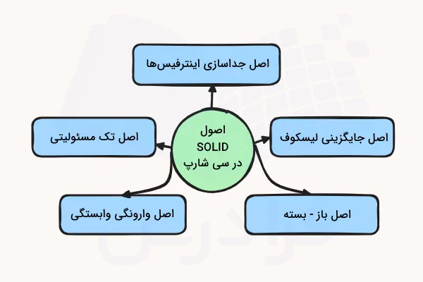 اصول Solid در سی شارپ